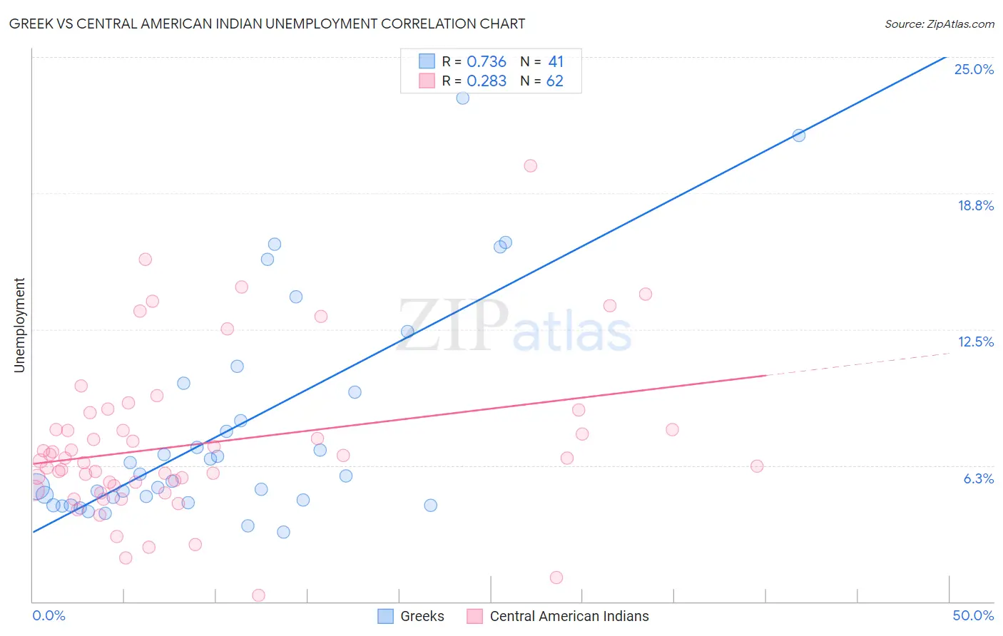 Greek vs Central American Indian Unemployment