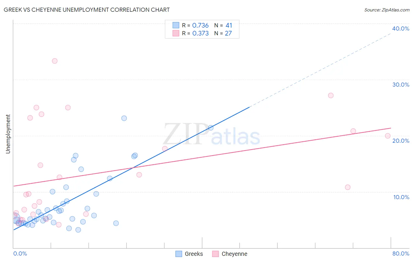 Greek vs Cheyenne Unemployment