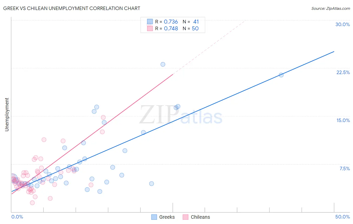 Greek vs Chilean Unemployment