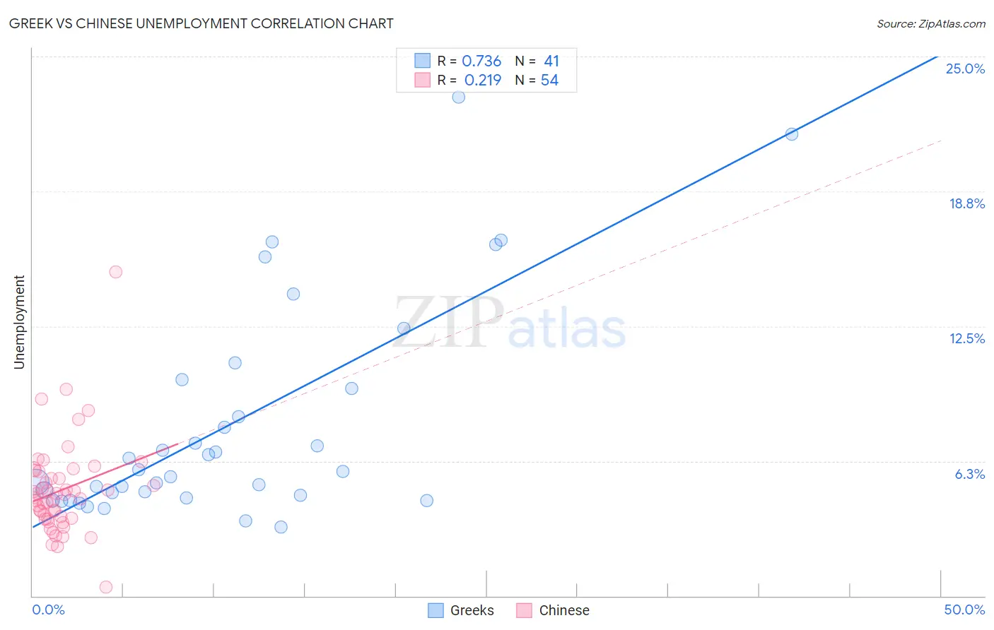 Greek vs Chinese Unemployment
