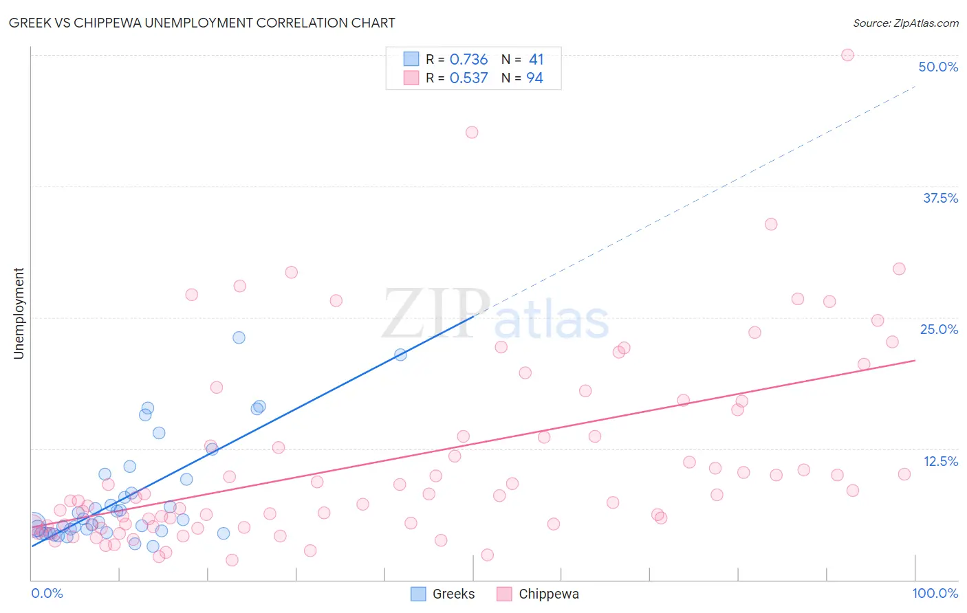 Greek vs Chippewa Unemployment