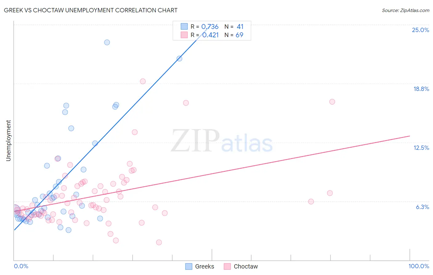 Greek vs Choctaw Unemployment