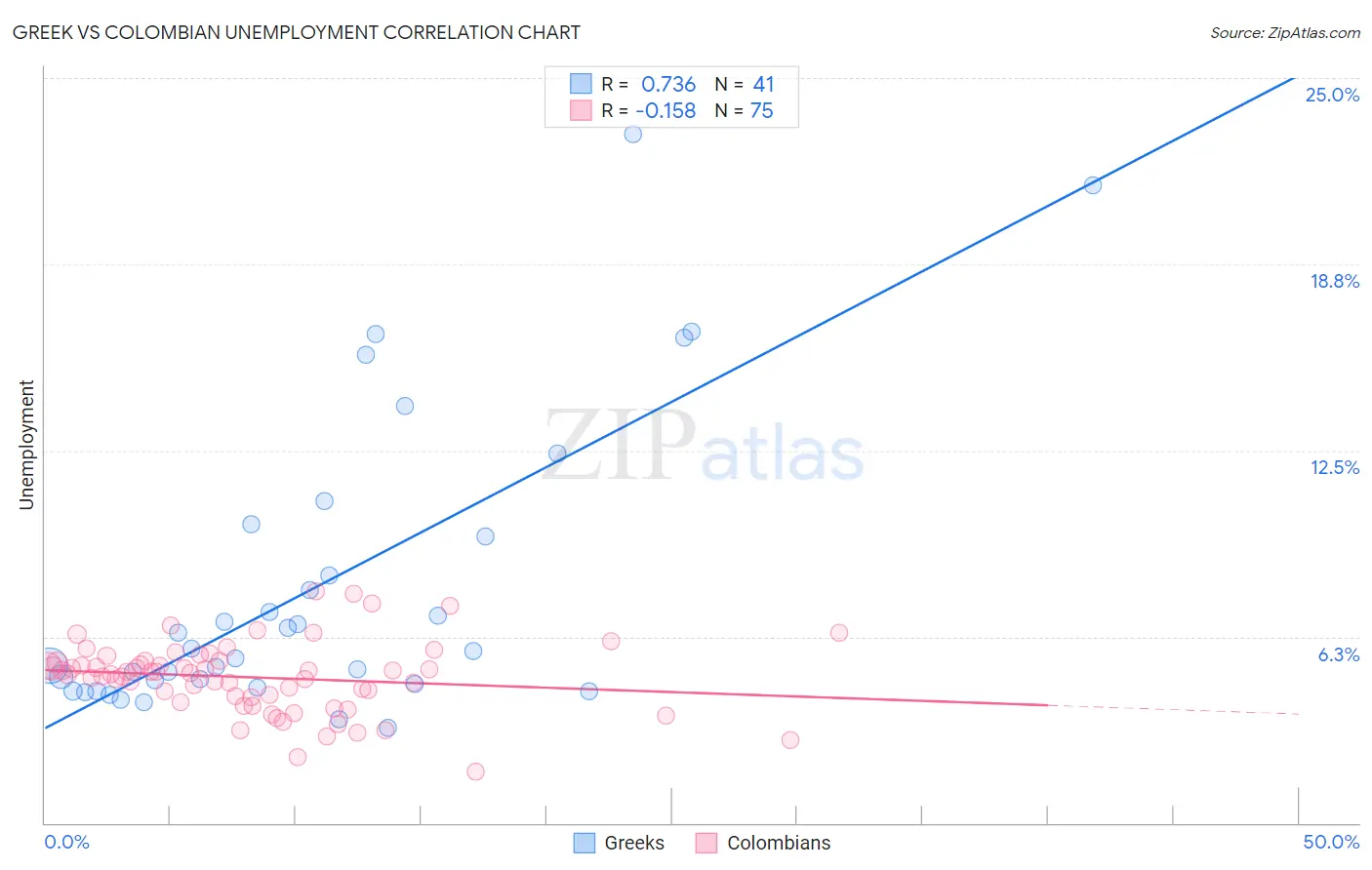 Greek vs Colombian Unemployment