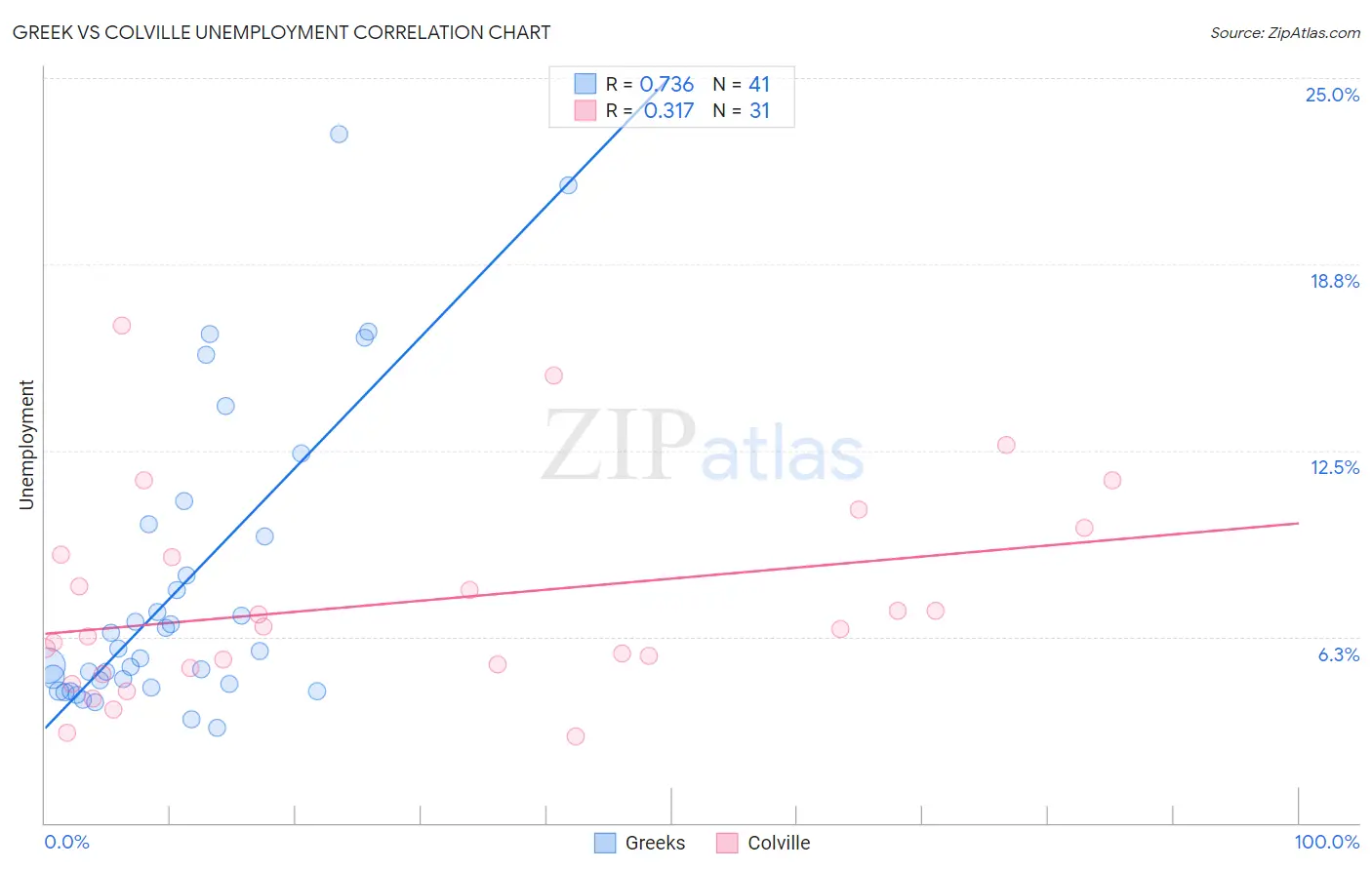 Greek vs Colville Unemployment
