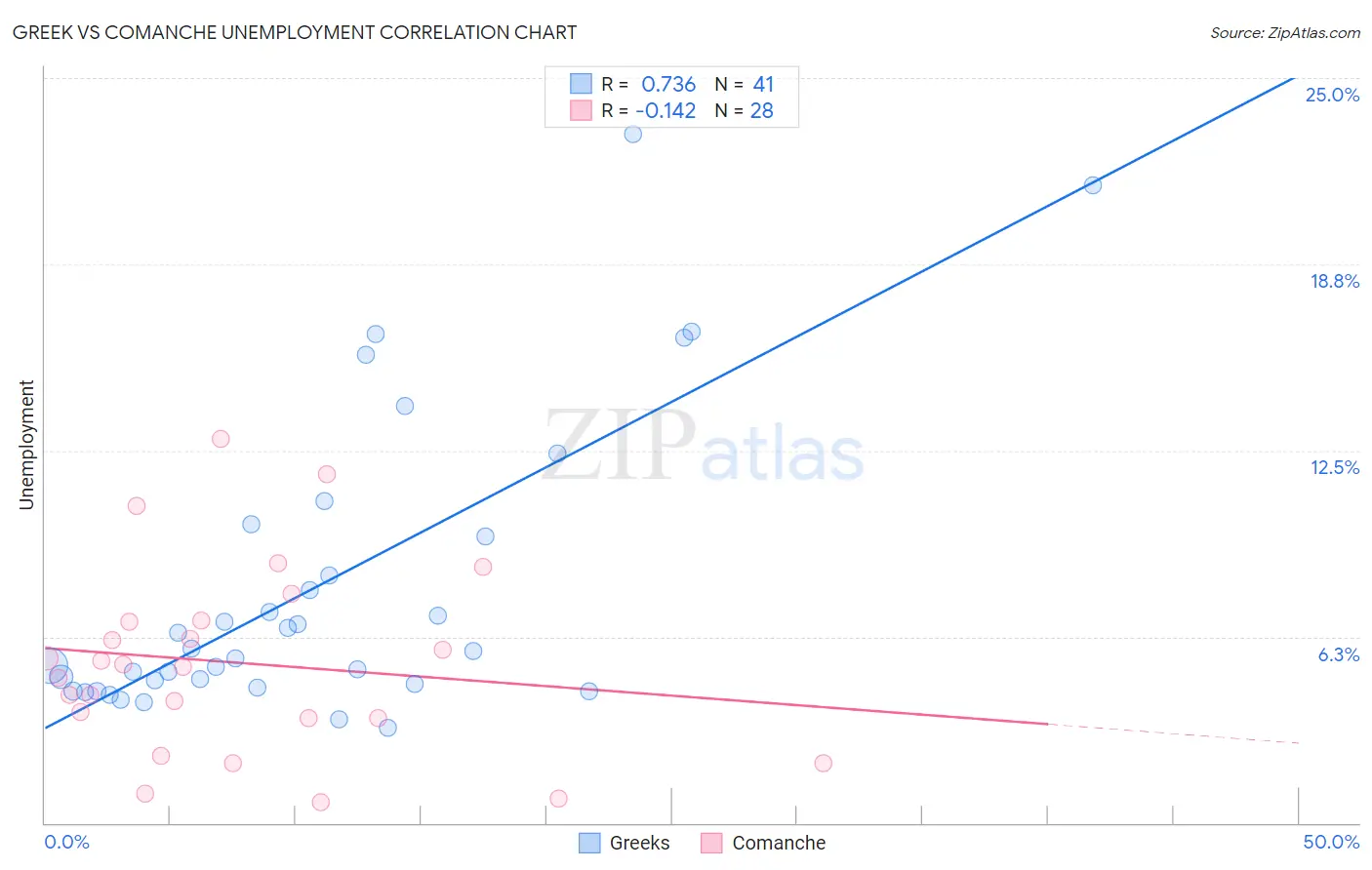 Greek vs Comanche Unemployment