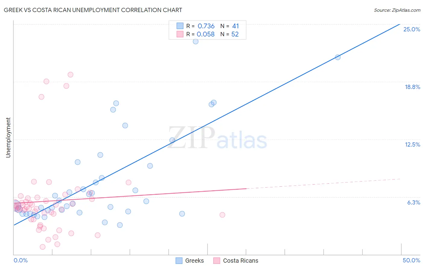 Greek vs Costa Rican Unemployment