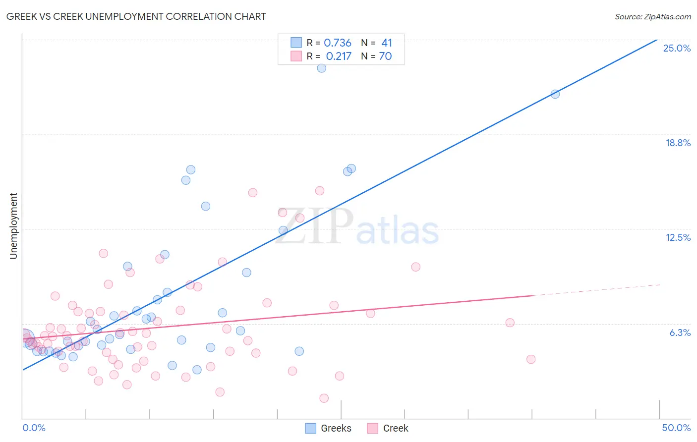 Greek vs Creek Unemployment