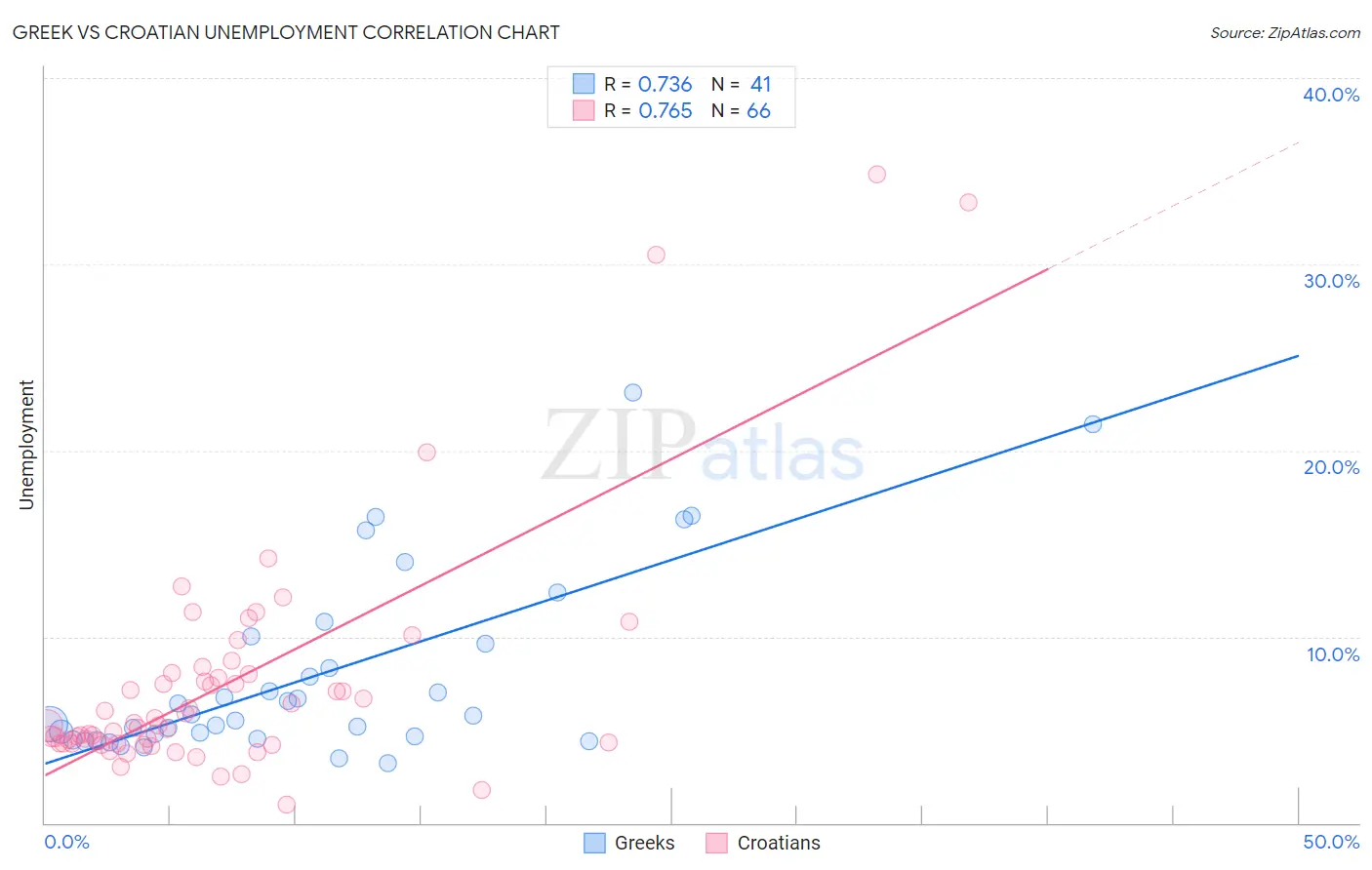 Greek vs Croatian Unemployment