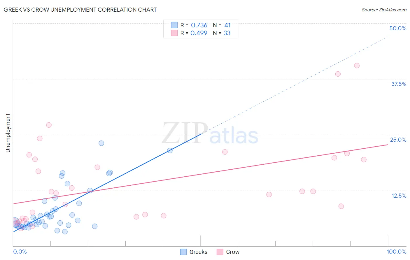 Greek vs Crow Unemployment