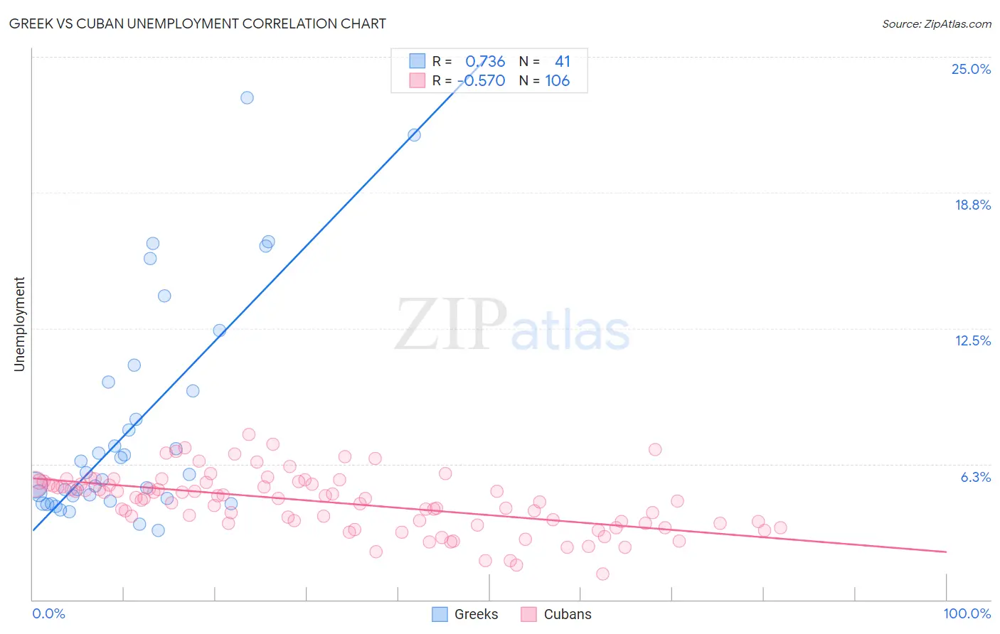 Greek vs Cuban Unemployment