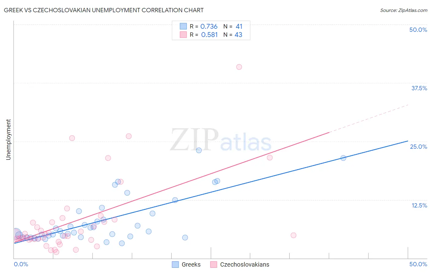 Greek vs Czechoslovakian Unemployment