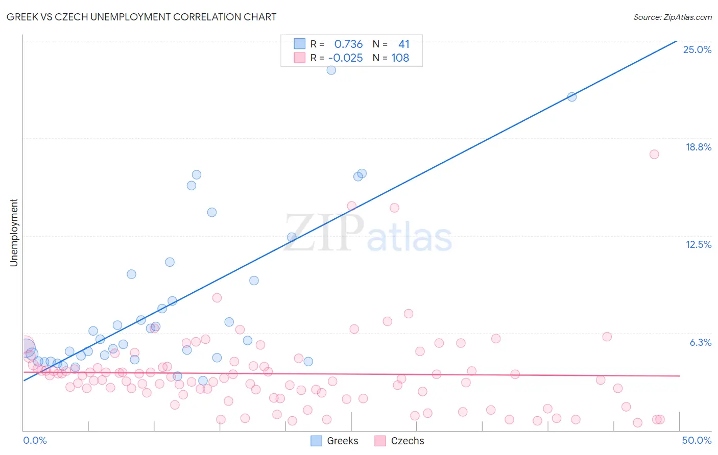 Greek vs Czech Unemployment