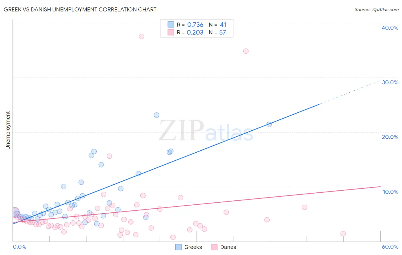 Greek vs Danish Unemployment