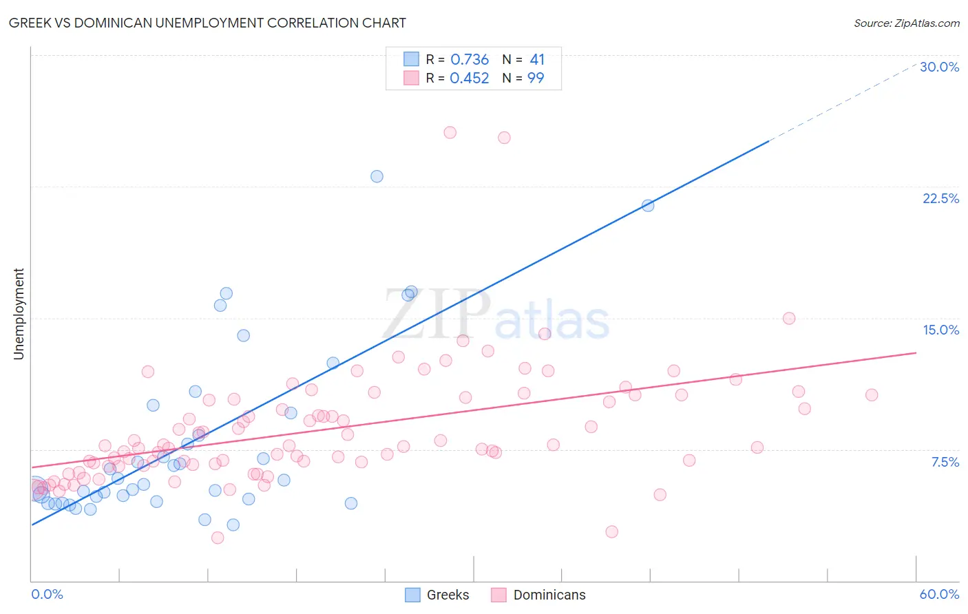Greek vs Dominican Unemployment
