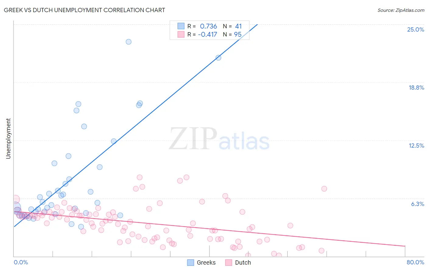 Greek vs Dutch Unemployment