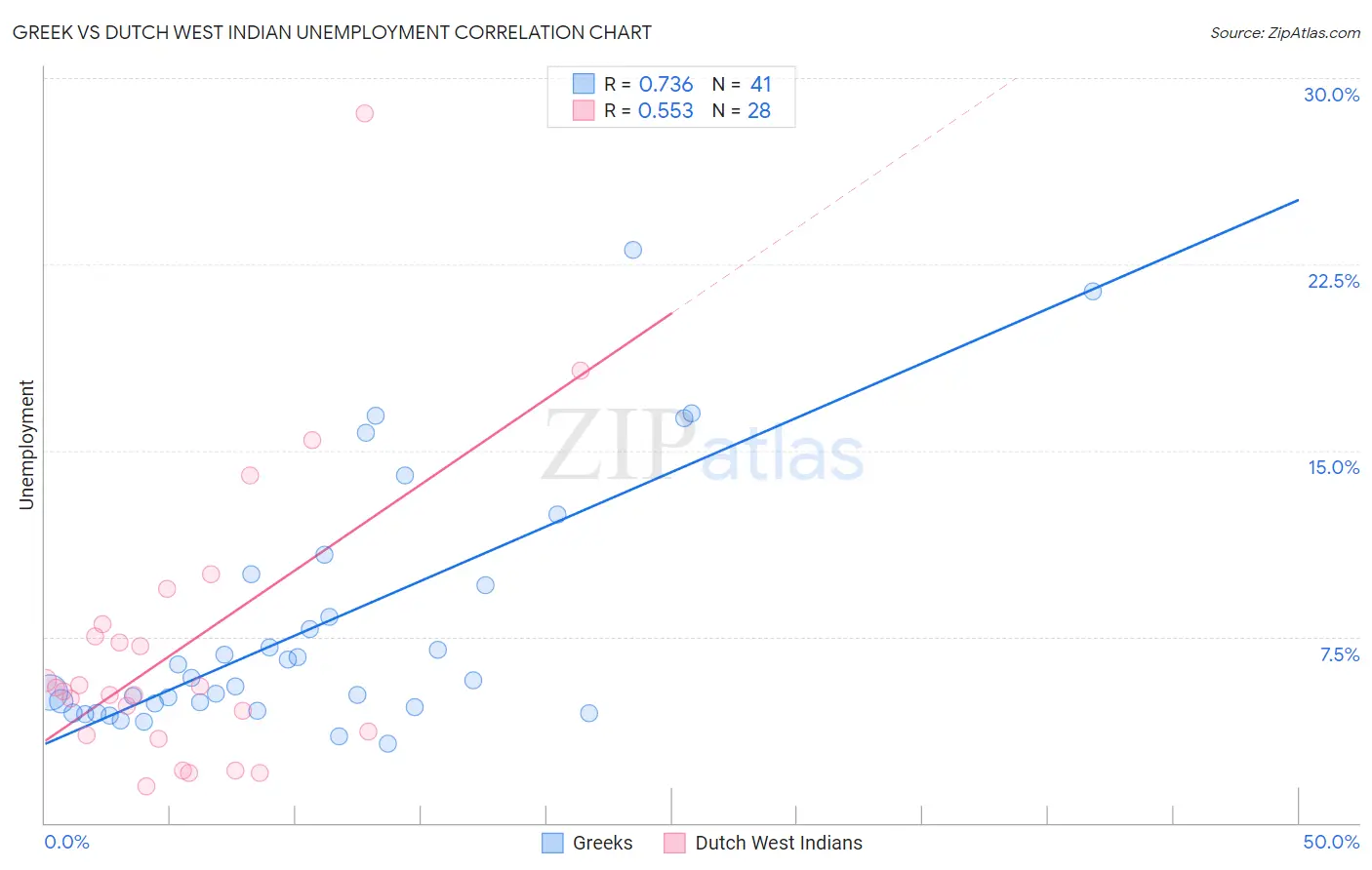 Greek vs Dutch West Indian Unemployment
