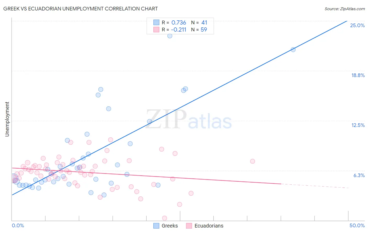 Greek vs Ecuadorian Unemployment