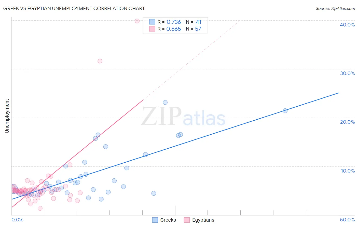Greek vs Egyptian Unemployment