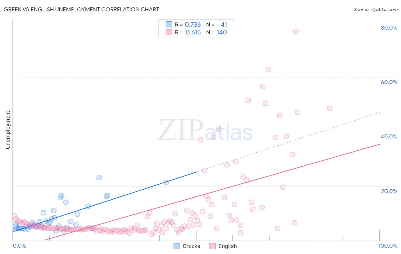 Greek vs English Unemployment