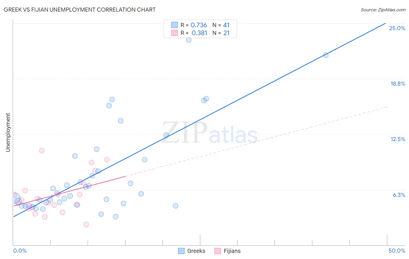 Greek vs Fijian Unemployment