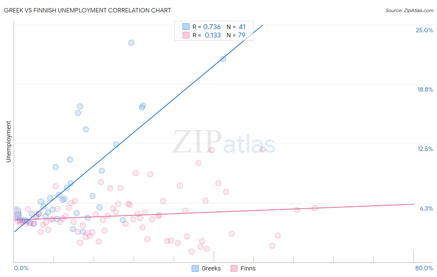 Greek vs Finnish Unemployment