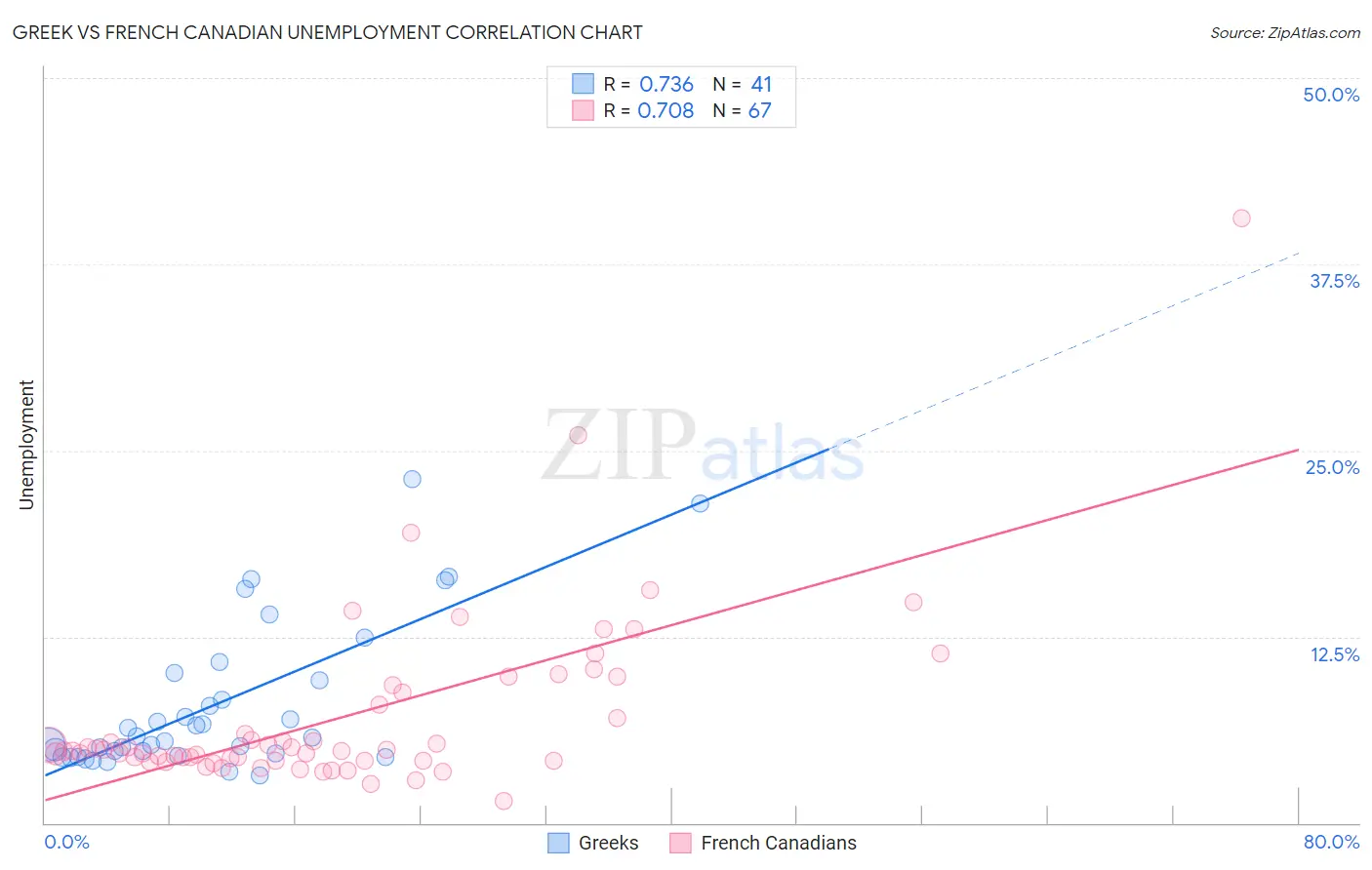 Greek vs French Canadian Unemployment