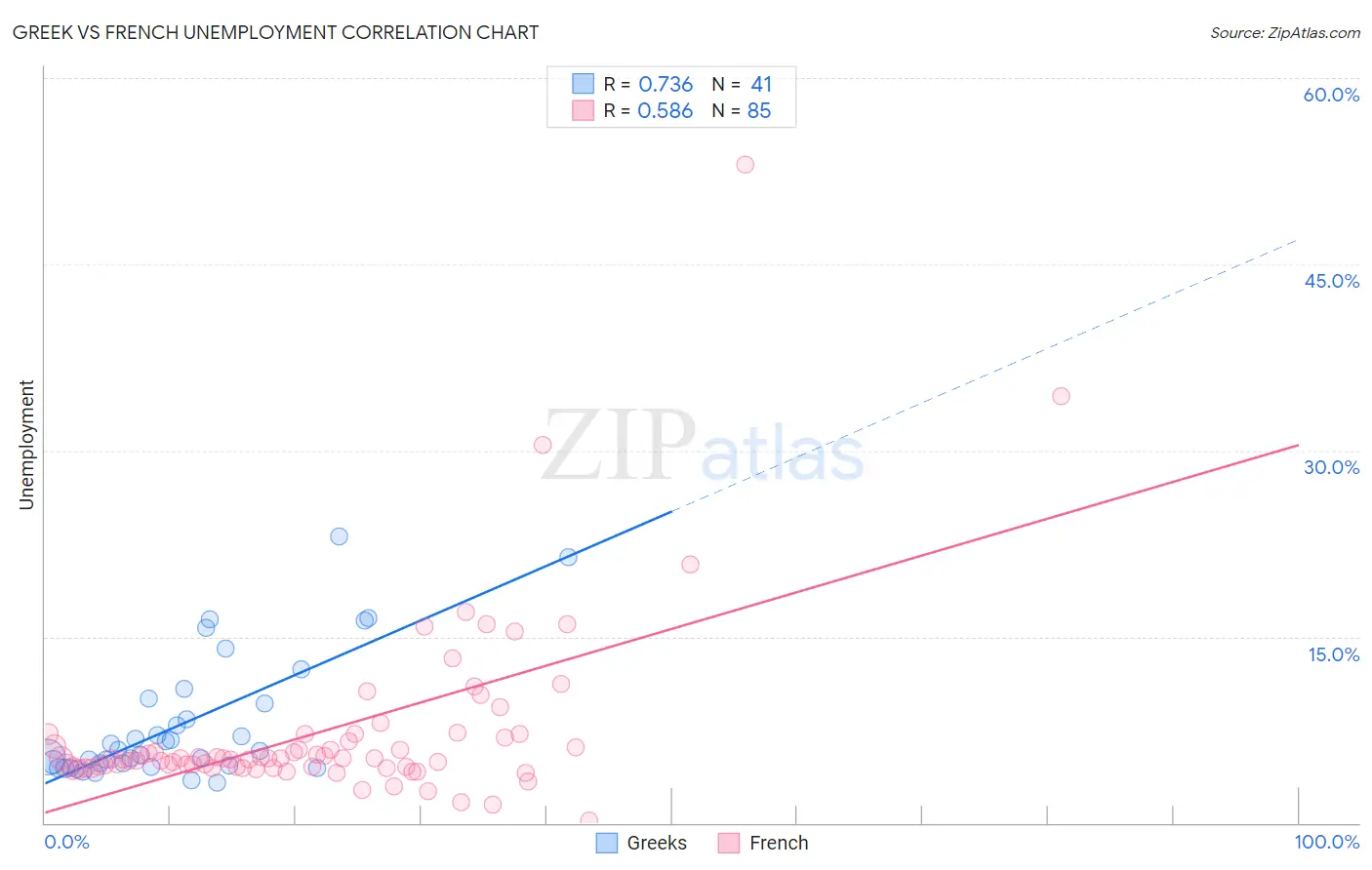 Greek vs French Unemployment