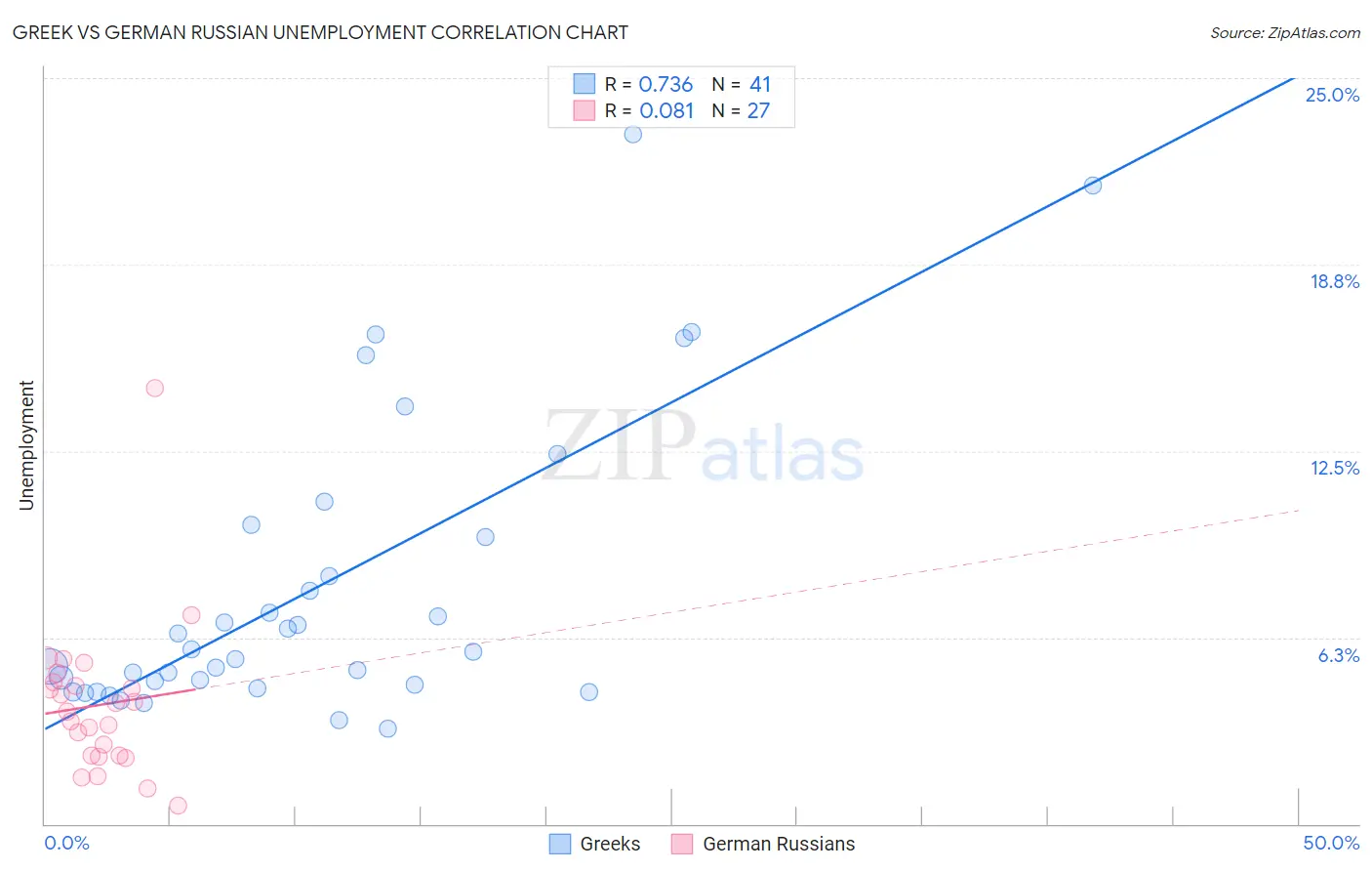 Greek vs German Russian Unemployment