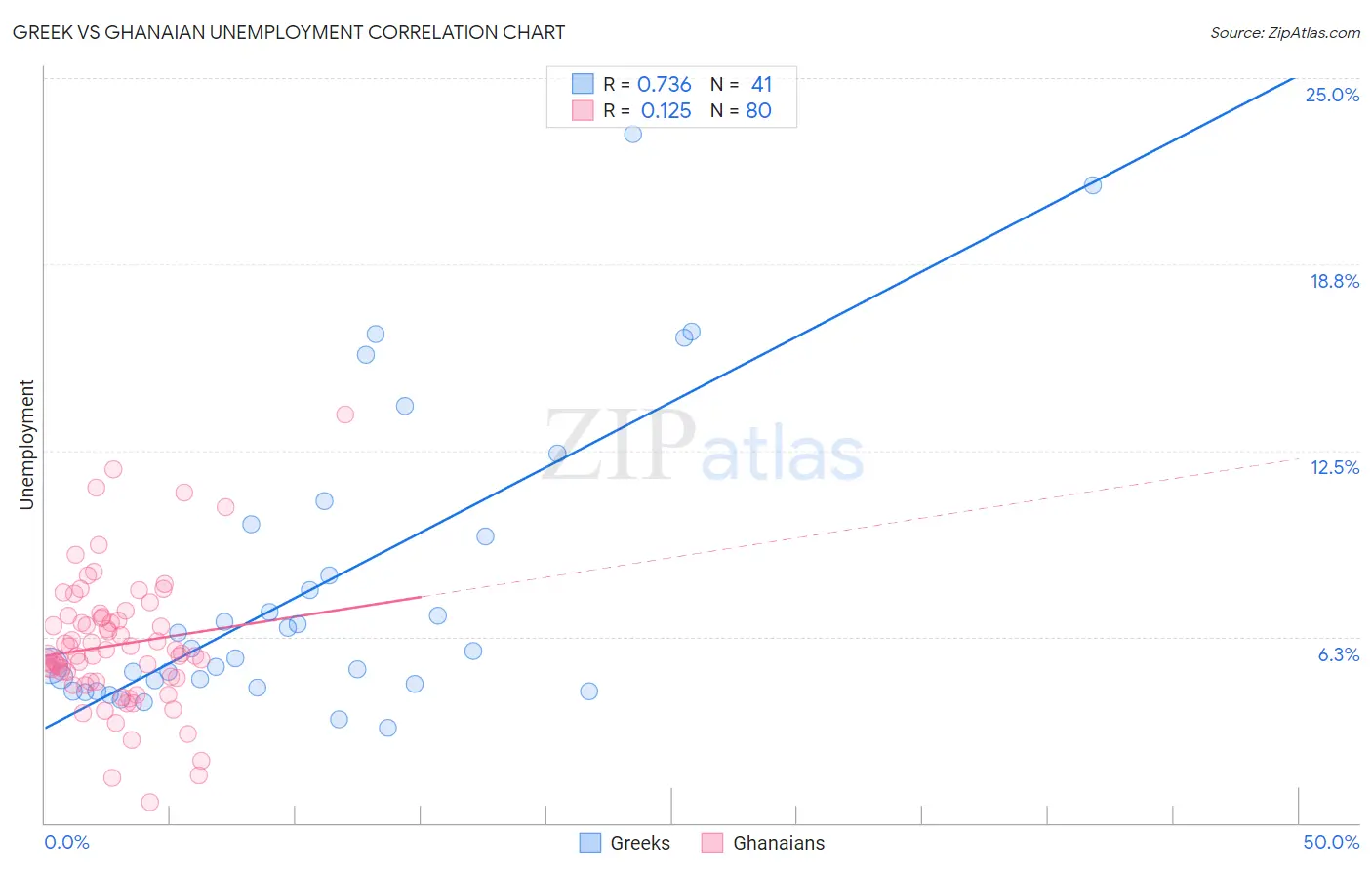 Greek vs Ghanaian Unemployment