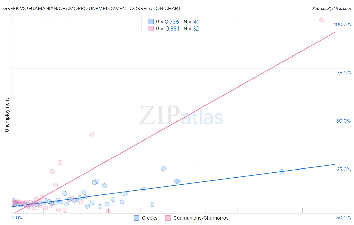 Greek vs Guamanian/Chamorro Unemployment