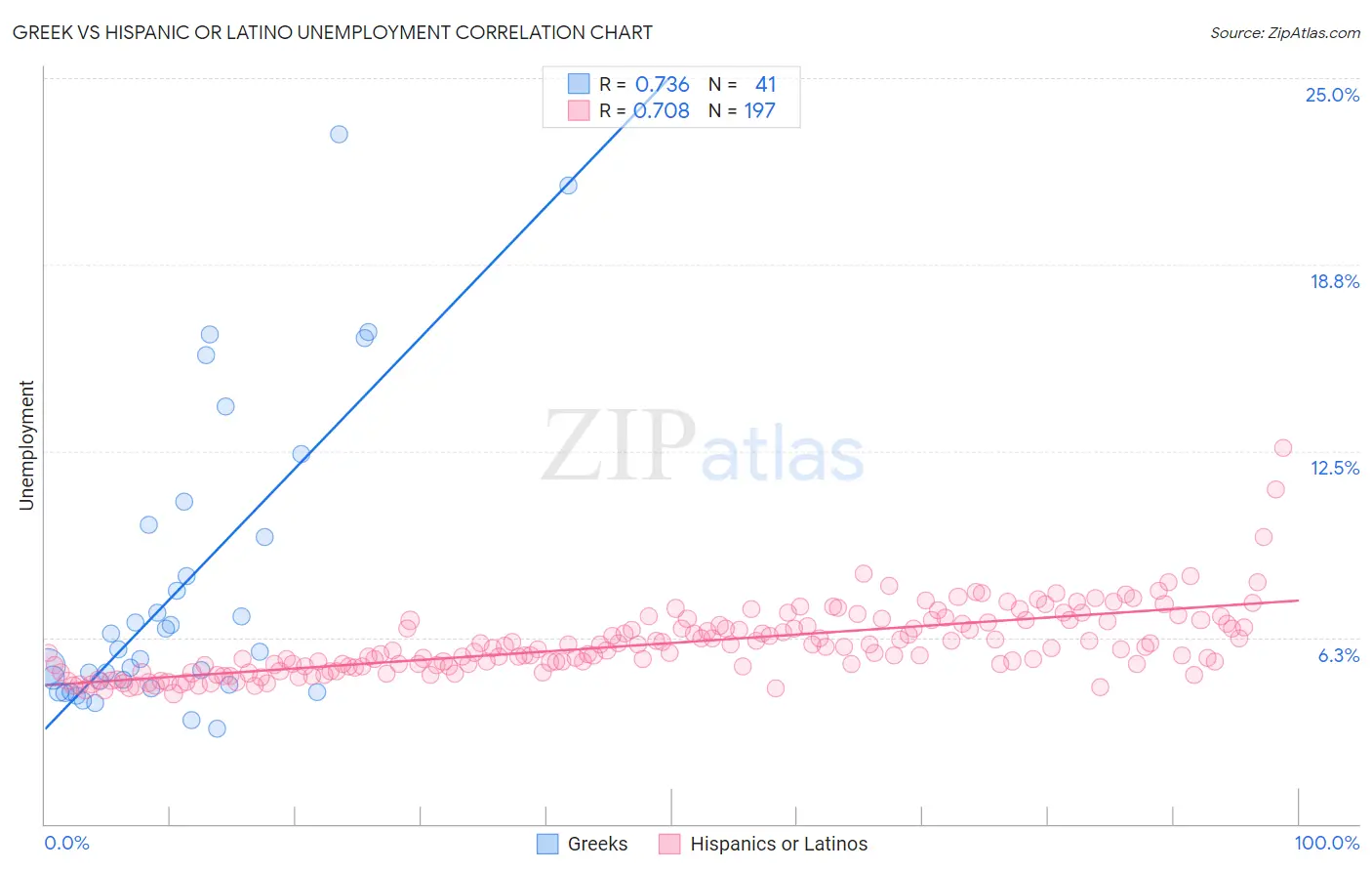 Greek vs Hispanic or Latino Unemployment