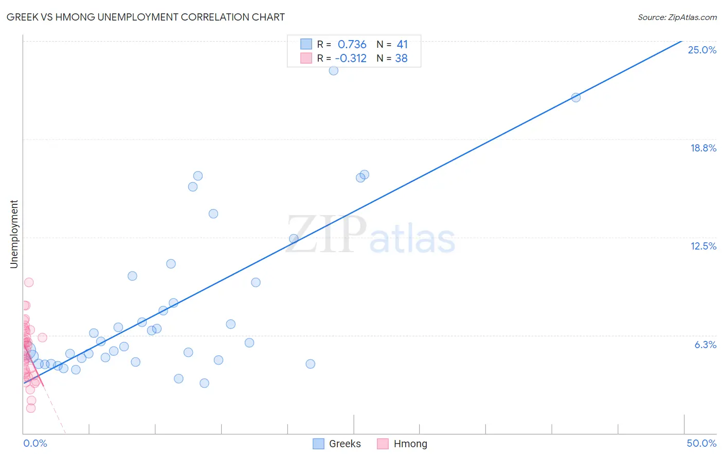 Greek vs Hmong Unemployment