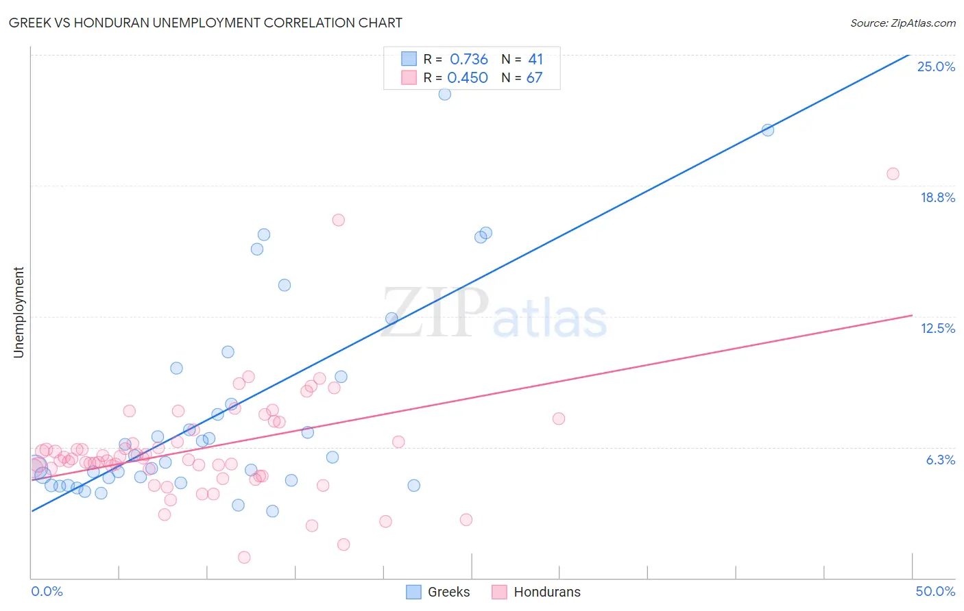 Greek vs Honduran Unemployment