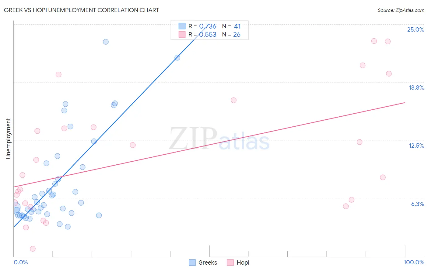 Greek vs Hopi Unemployment