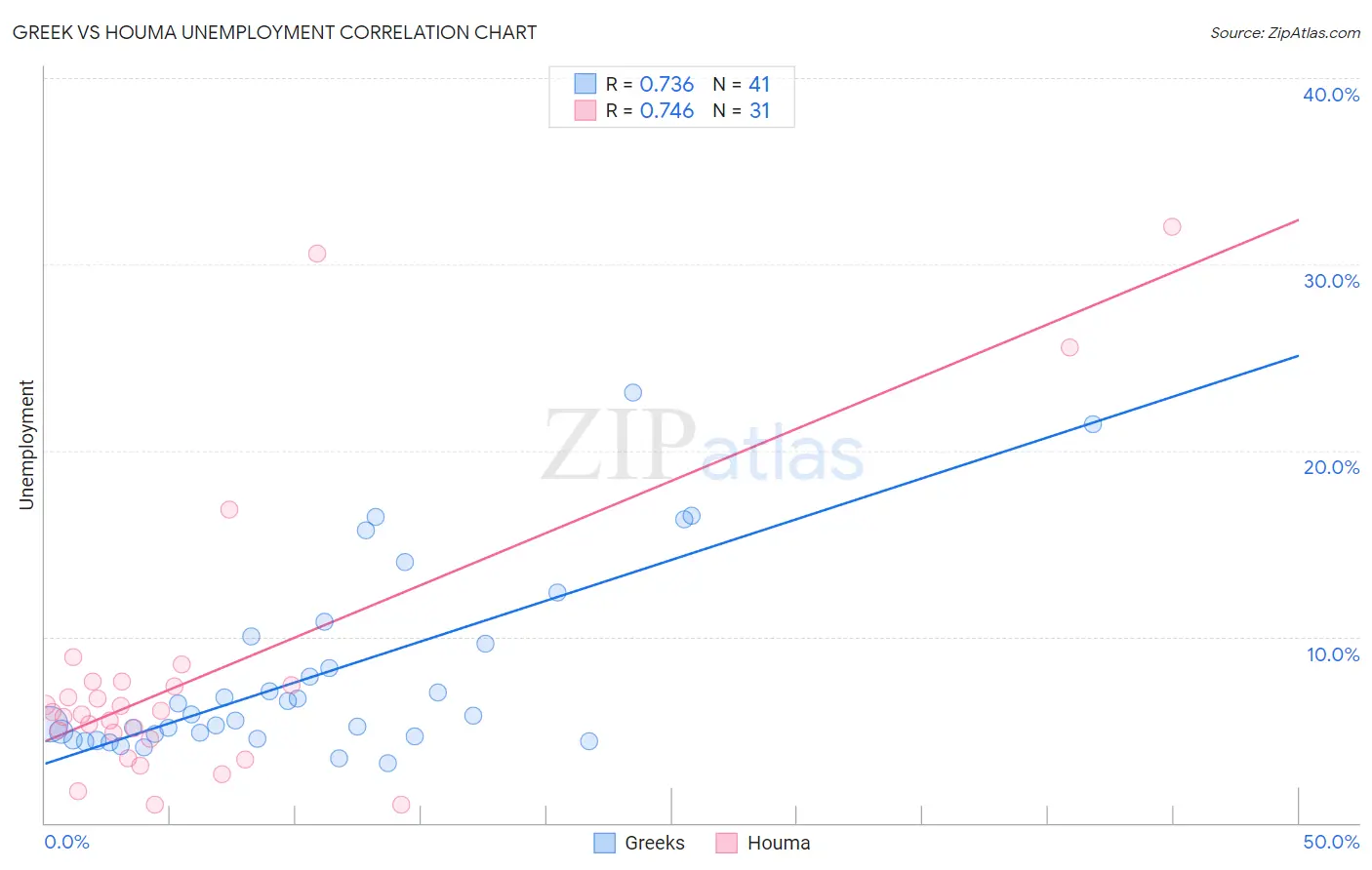 Greek vs Houma Unemployment