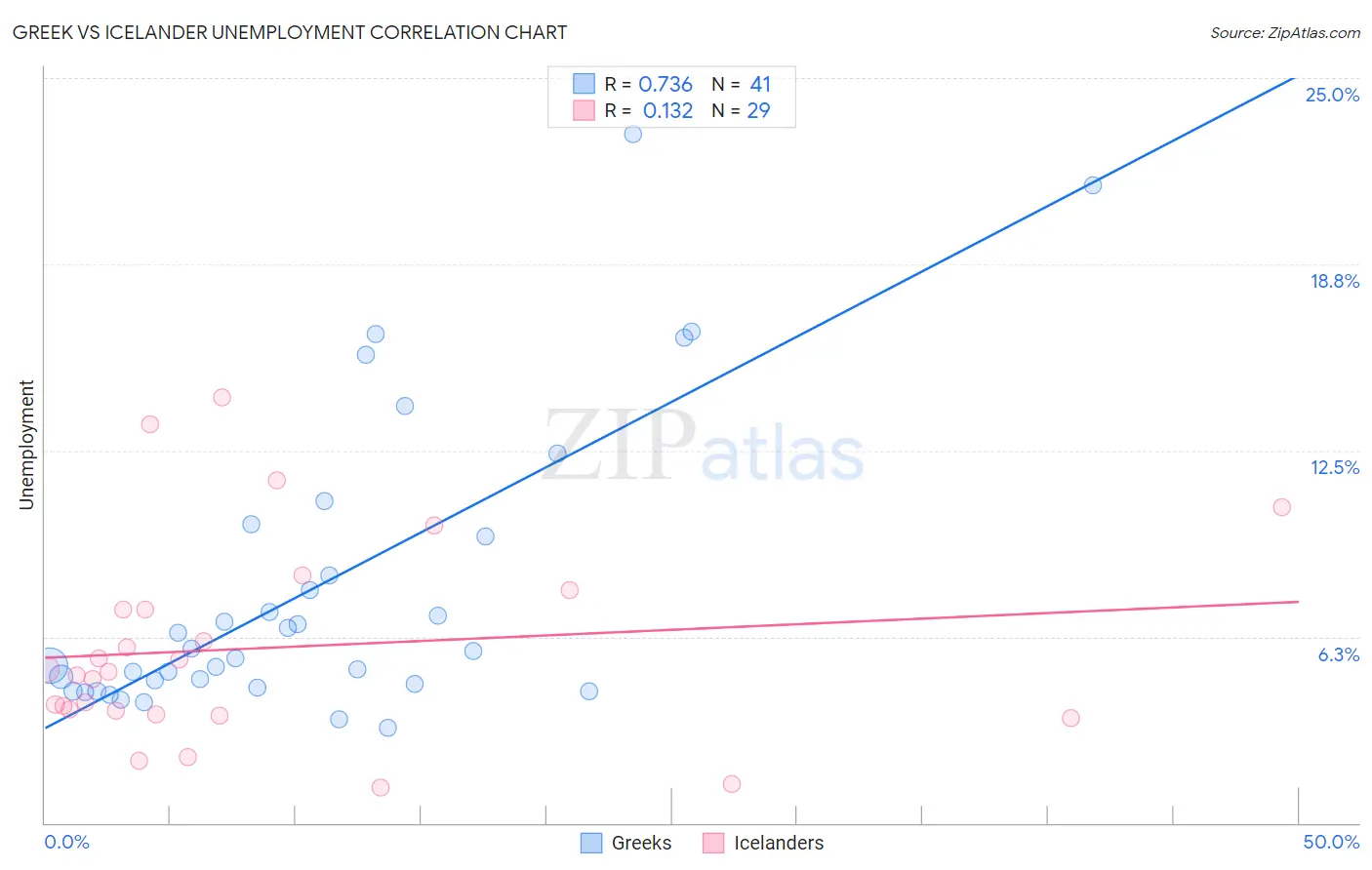 Greek vs Icelander Unemployment