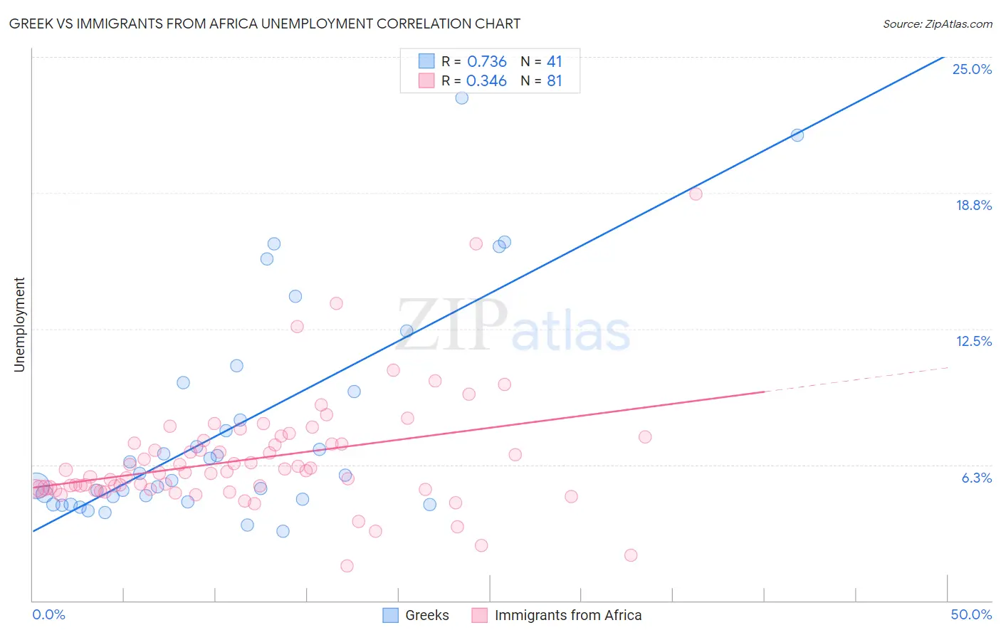 Greek vs Immigrants from Africa Unemployment