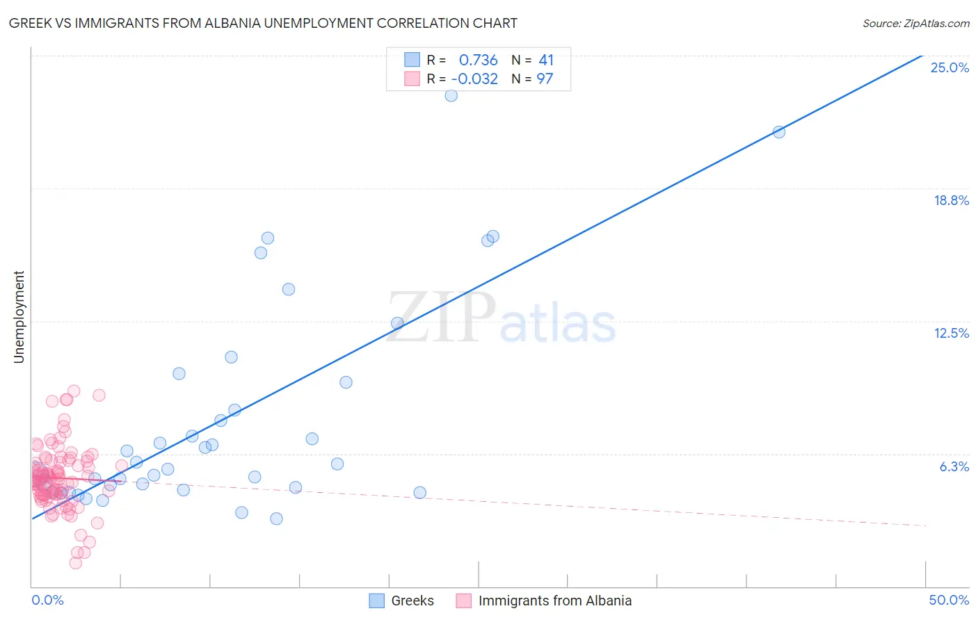 Greek vs Immigrants from Albania Unemployment