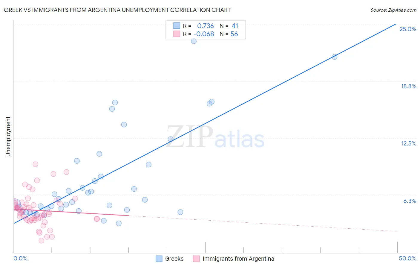 Greek vs Immigrants from Argentina Unemployment