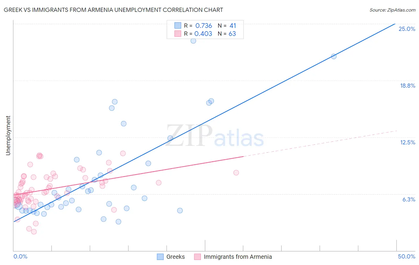 Greek vs Immigrants from Armenia Unemployment