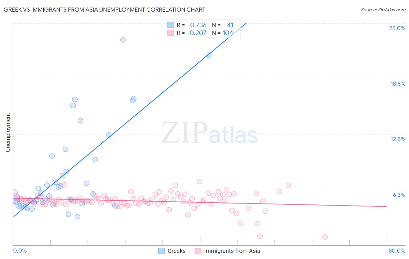 Greek vs Immigrants from Asia Unemployment