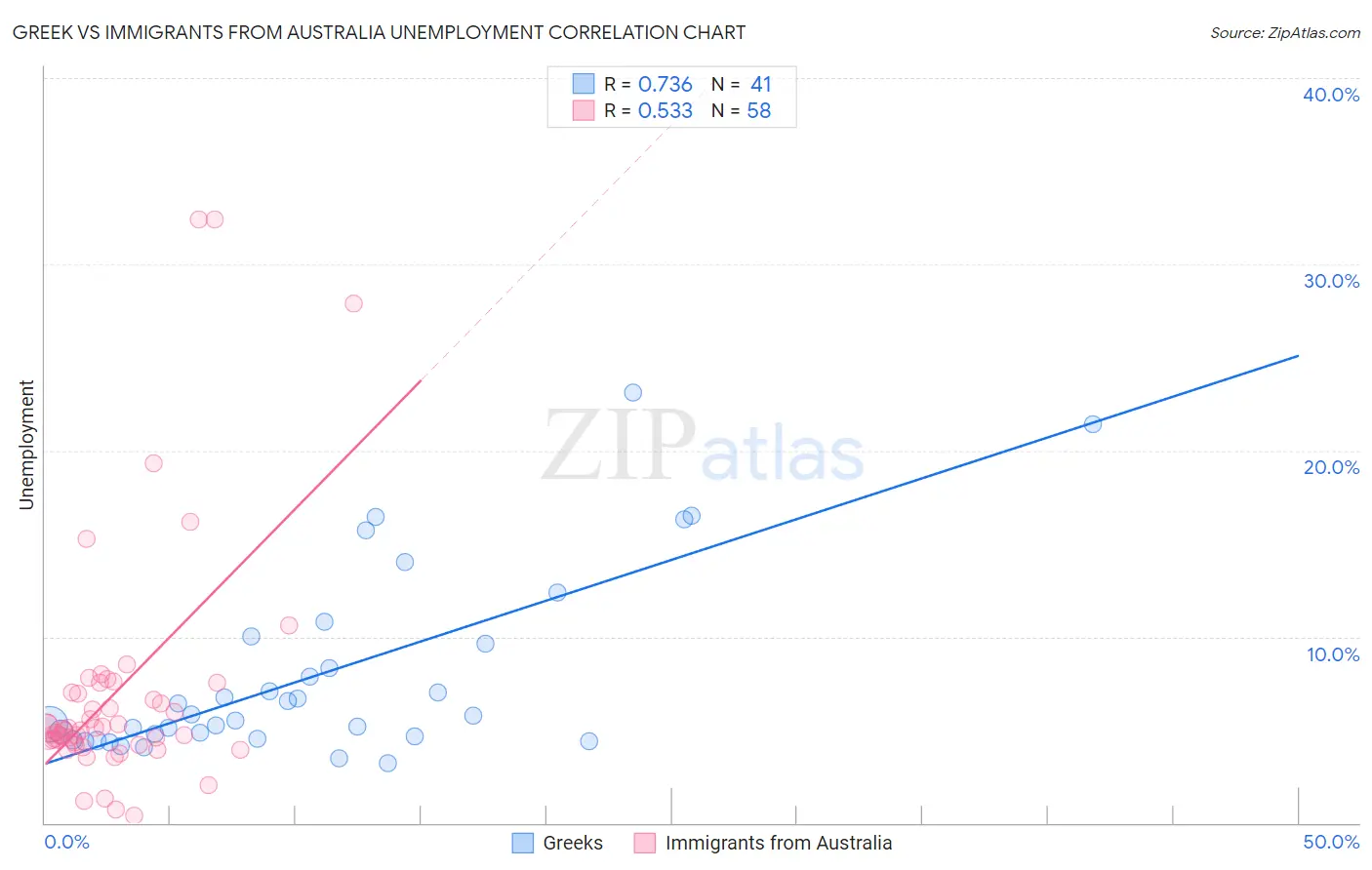 Greek vs Immigrants from Australia Unemployment