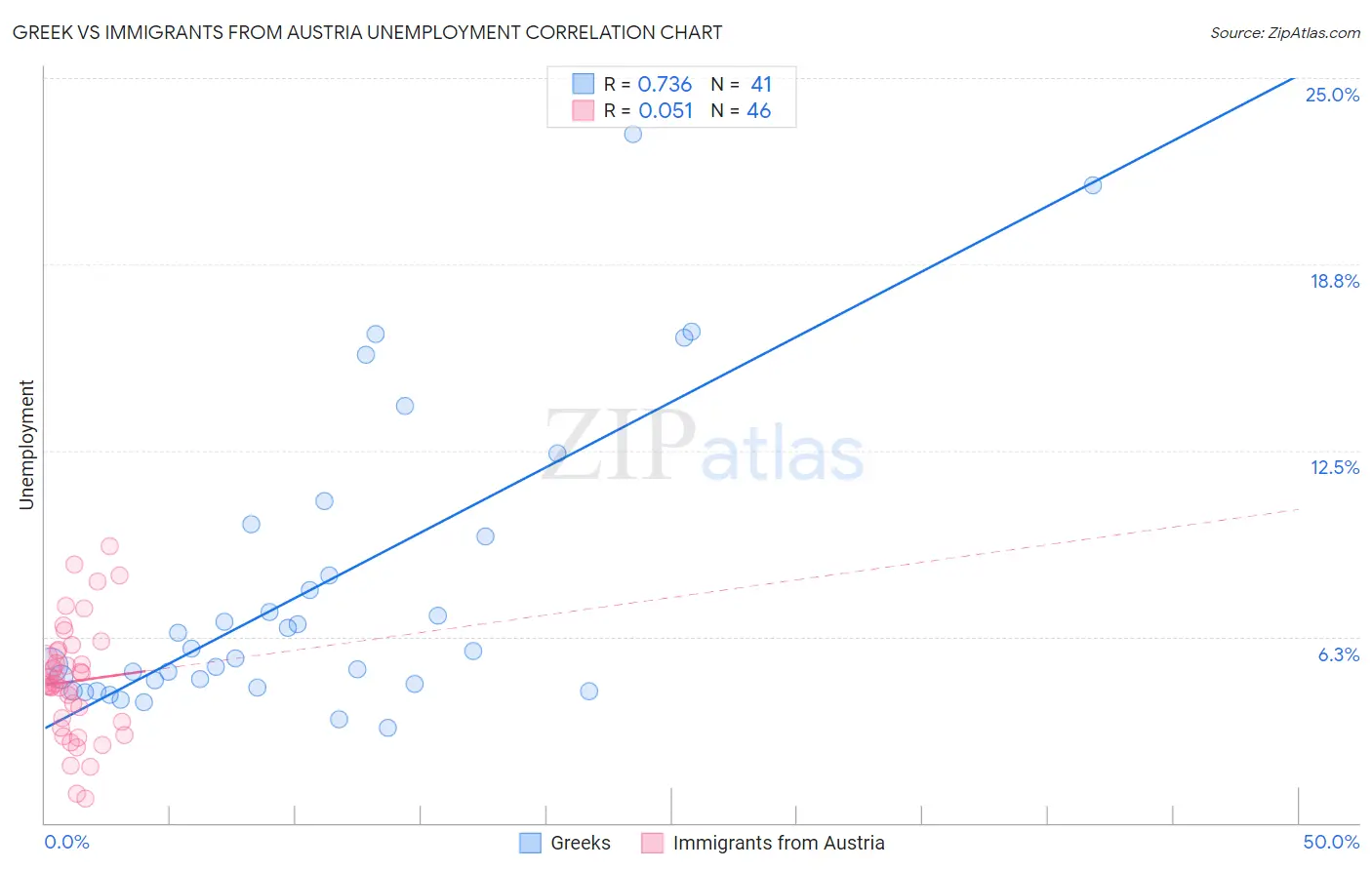 Greek vs Immigrants from Austria Unemployment