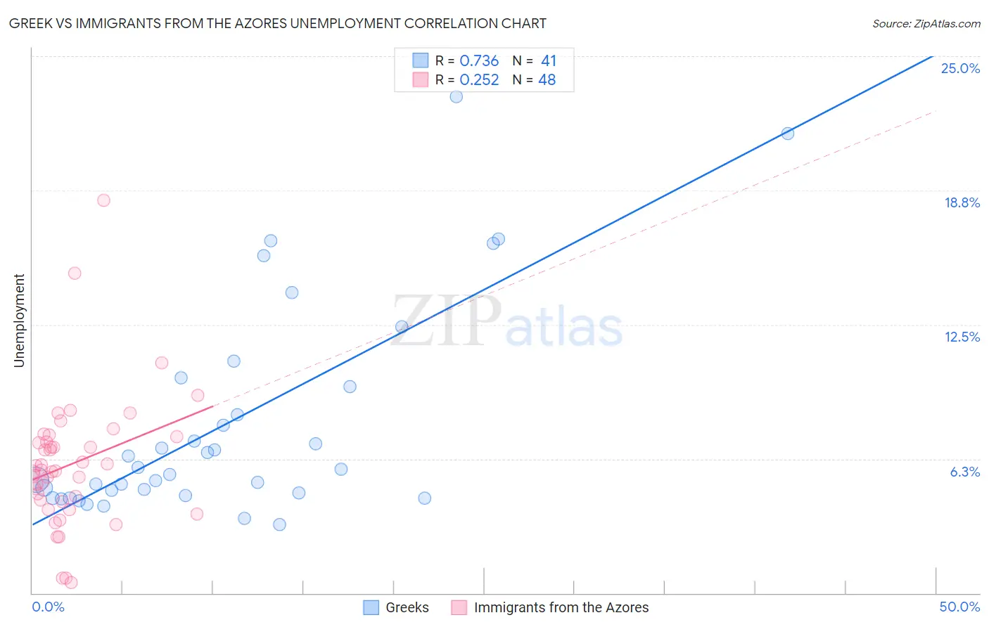 Greek vs Immigrants from the Azores Unemployment