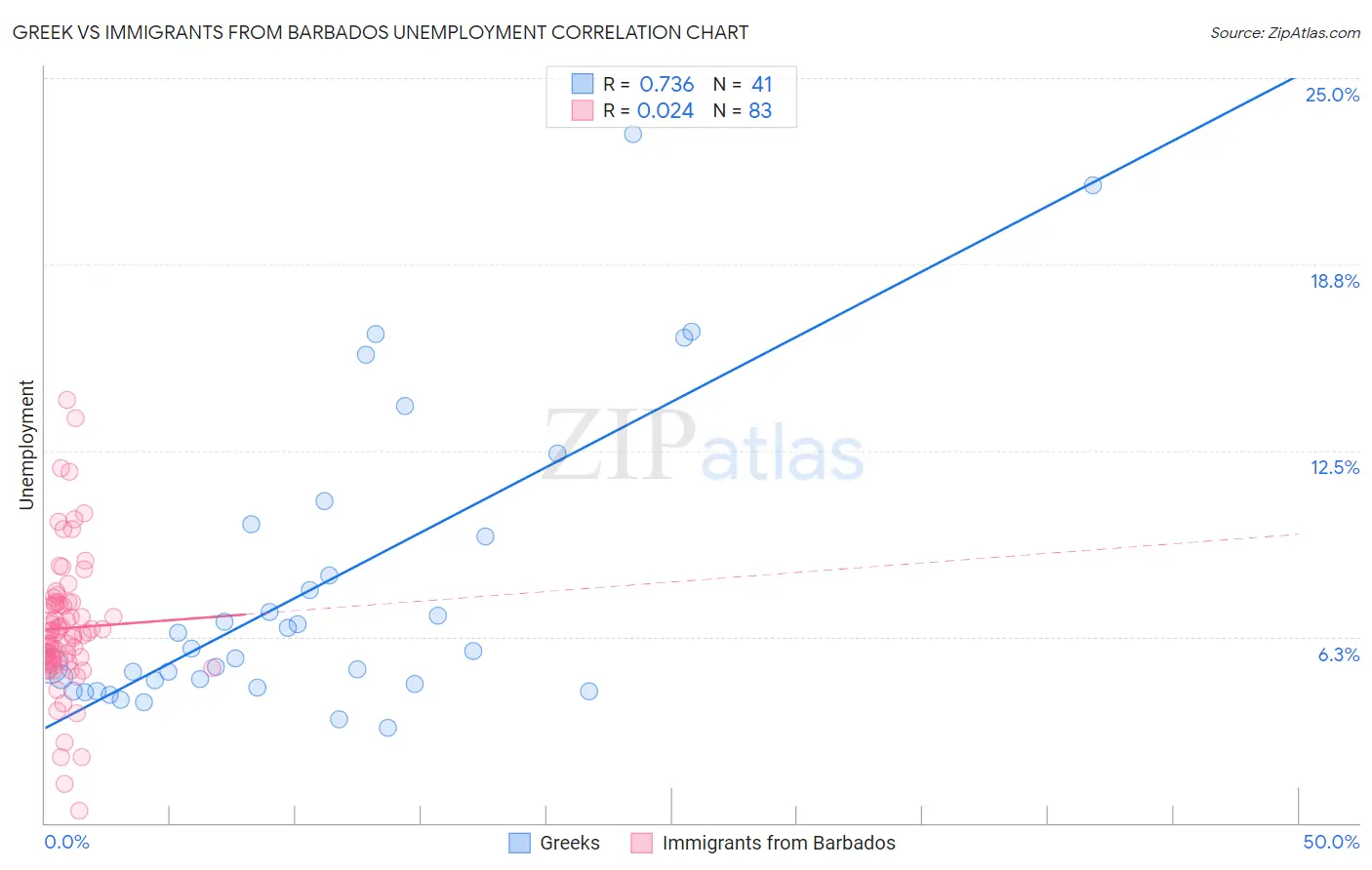 Greek vs Immigrants from Barbados Unemployment
