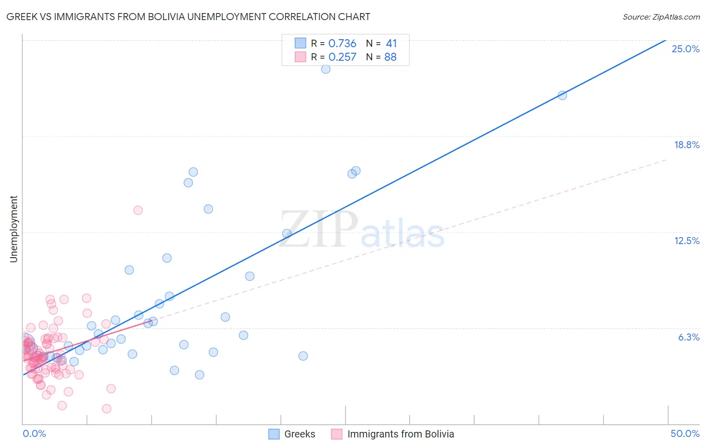 Greek vs Immigrants from Bolivia Unemployment