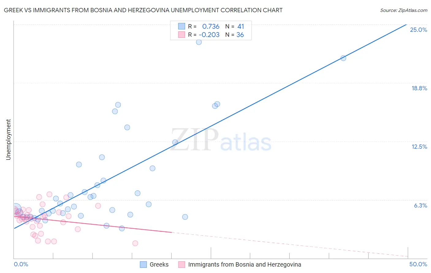 Greek vs Immigrants from Bosnia and Herzegovina Unemployment