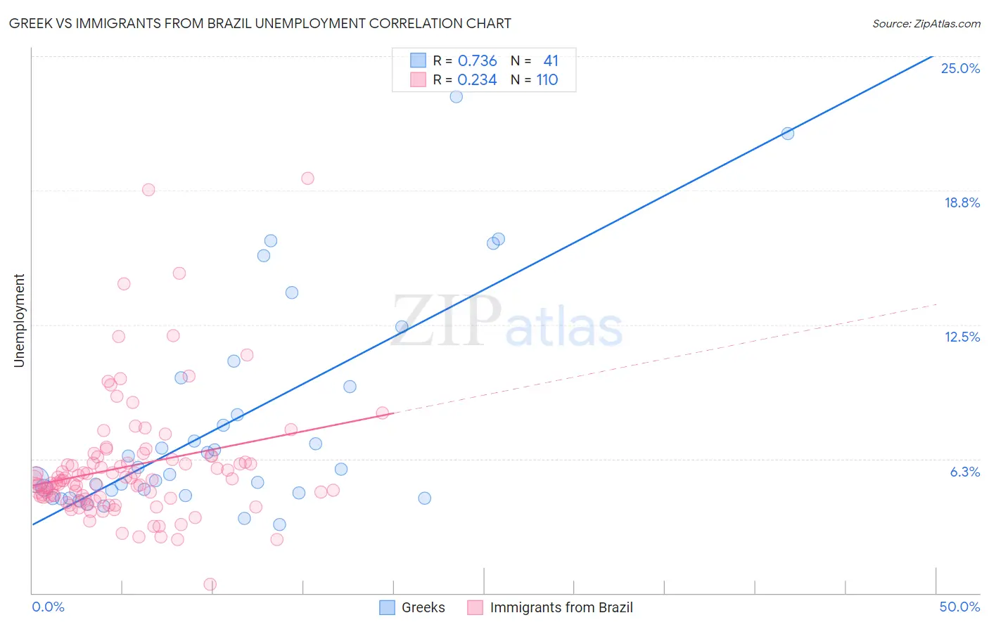 Greek vs Immigrants from Brazil Unemployment