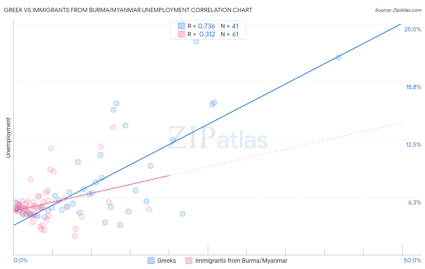 Greek vs Immigrants from Burma/Myanmar Unemployment