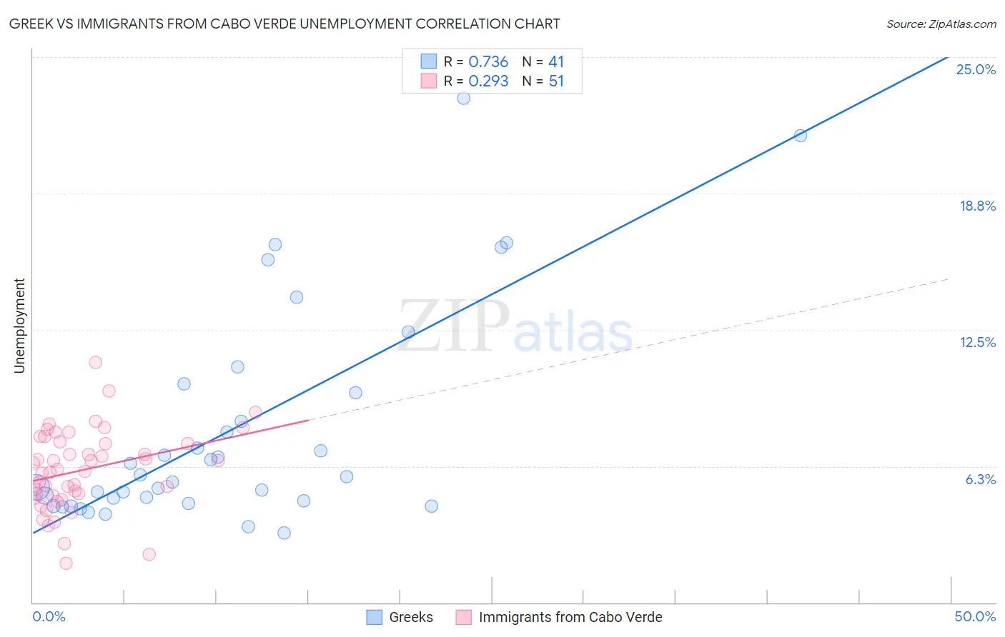 Greek vs Immigrants from Cabo Verde Unemployment